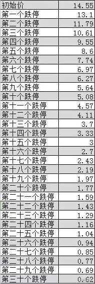 还有21个跌停？昔日私募冠军踩雷或遭清盘