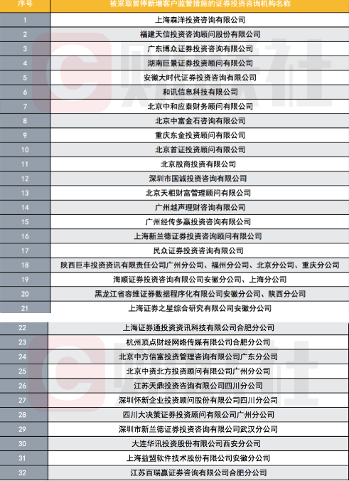 32家证券投资咨询机构被暂停新增客户，堪称重罚！证监会对“导流高手”管控加码