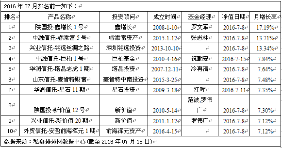 近九成股票私募正收益  私募称大盘等待契机