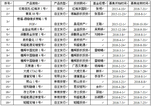 近九成股票私募正收益  私募称大盘等待契机