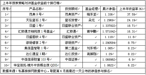 半年度债券策略前十强  “茂典9号”夺冠