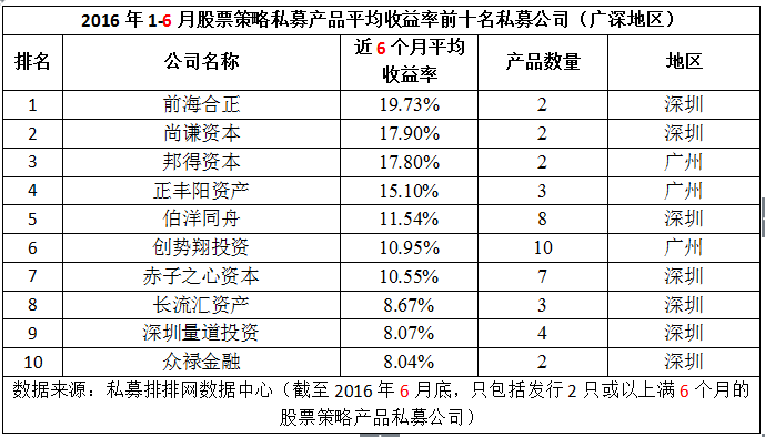 私募机构半年报：北京最佳 江浙崛起长沙亮眼