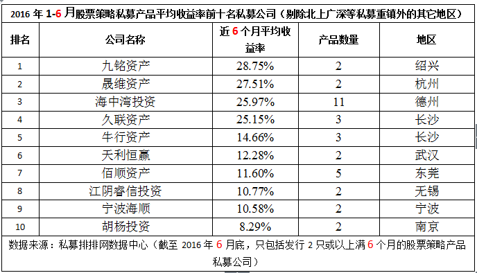 私募机构半年报：北京最佳 江浙崛起长沙亮眼