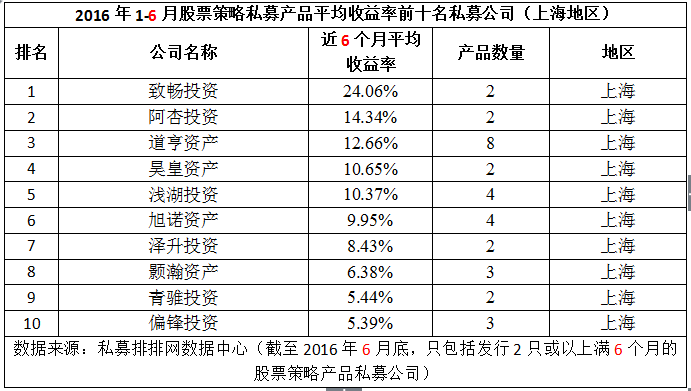 私募机构半年报：北京最佳 江浙崛起长沙亮眼