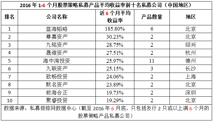 私募机构半年报：北京最佳 江浙崛起长沙亮眼