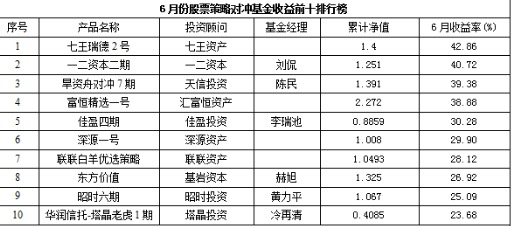 股票私募首尾收益差距大 最牛月收益接近过半