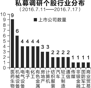 多家私募看好后市 医药生物最受青睐