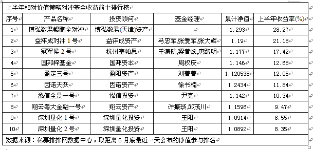 上半年逾五成相对价值产品正收益