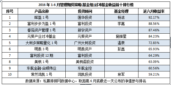 期货私募半年报1：超7成盈利，变身获利王