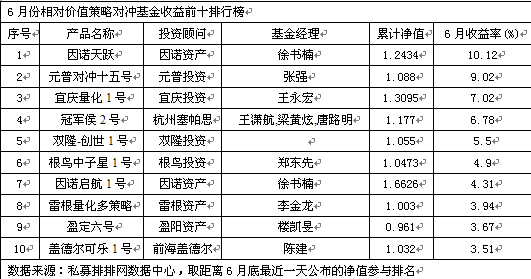 6月相对价值策略前十  因诺资产业绩靓丽