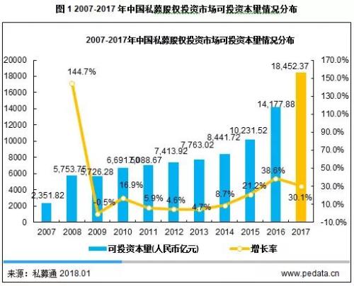 清科年报： 2017年PE募资突破万亿大关