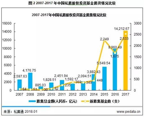 清科年报： 2017年PE募资突破万亿大关