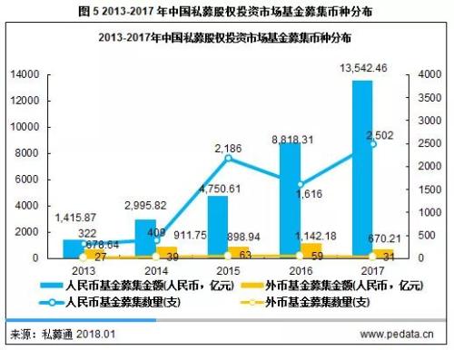 清科年报： 2017年PE募资突破万亿大关