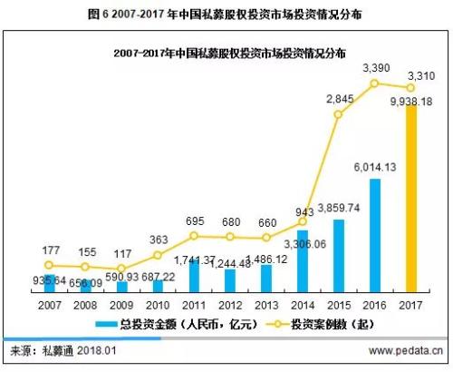 清科年报： 2017年PE募资突破万亿大关