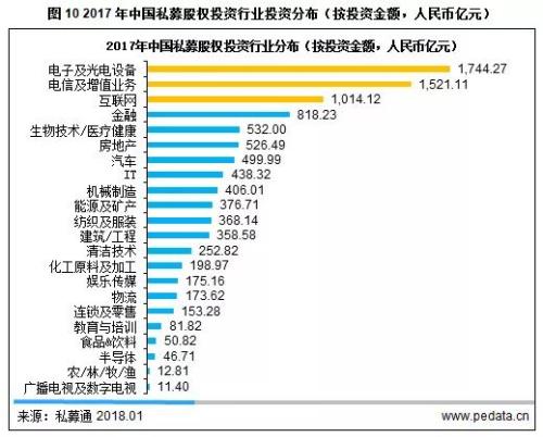 清科年报： 2017年PE募资突破万亿大关