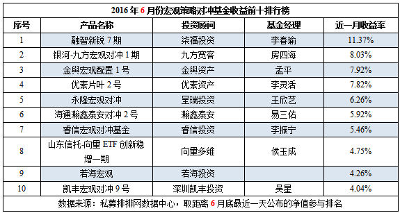 超6成宏观策略6月盈利，融智新锐7期夺冠！