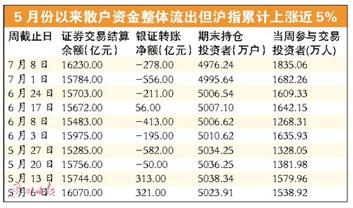 私募加磅散户清仓 中报披露期关注三大领域