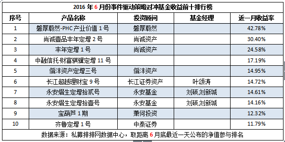 7成事件驱动6月盈利，高收益产品扎堆！