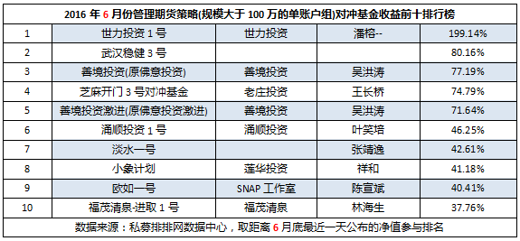 6月期货私募（下）：最牛的单账户产品竟是它