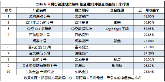 6月期货私募（上）：基金组有新秀王、逆袭帝