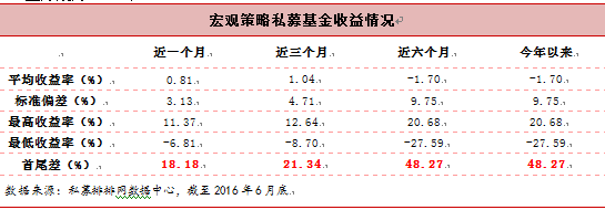 融智•宏观策略私募基金2016年半年报