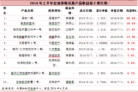 融智•宏观策略私募基金2016年半年报