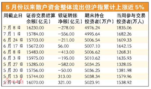 基金私募加磅  30万散户却清仓