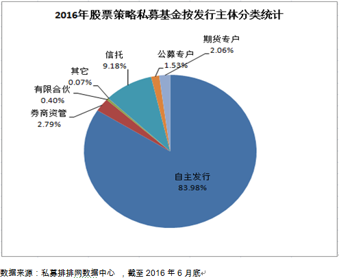 融智•股票策略私募2016年上半年行业报告