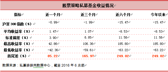 融智•股票策略私募2016年上半年行业报告