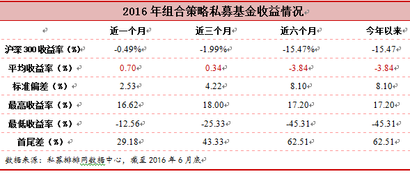 融智•组合策略私募基金2016年半年报