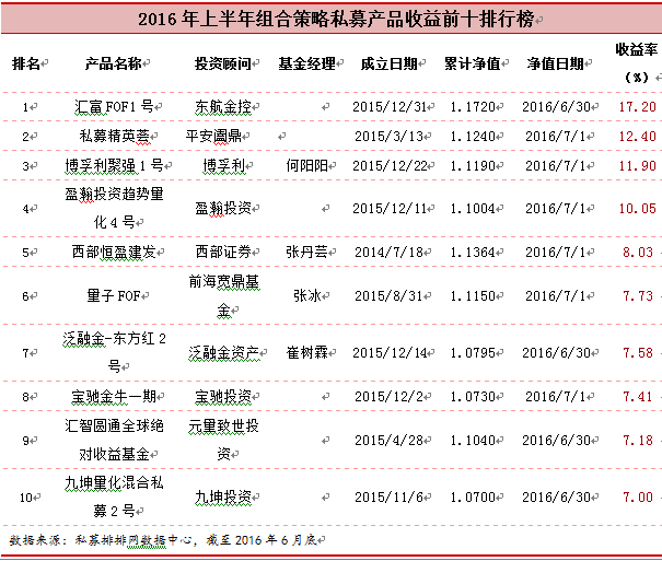 融智•组合策略私募基金2016年半年报