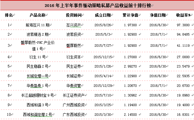 融智•事件驱动私募2016年上半年行业报告