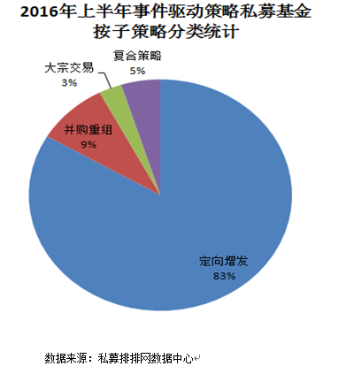 融智•事件驱动私募2016年上半年行业报告