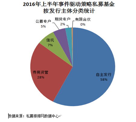 融智•事件驱动私募2016年上半年行业报告