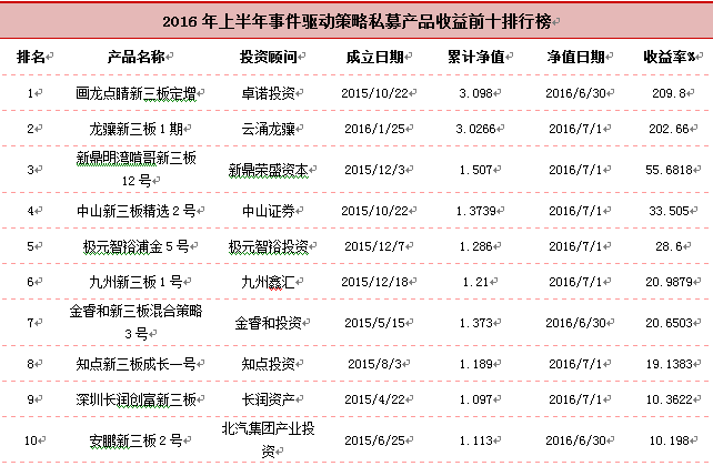 融智•事件驱动私募2016年上半年行业报告