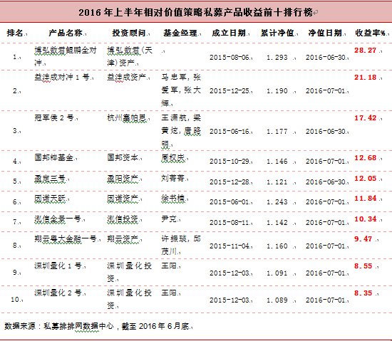 融智•相对价值策略私募基金2016半年报