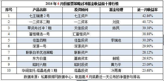 6月私募榜：各策略私募上涨，超7成业绩翻红