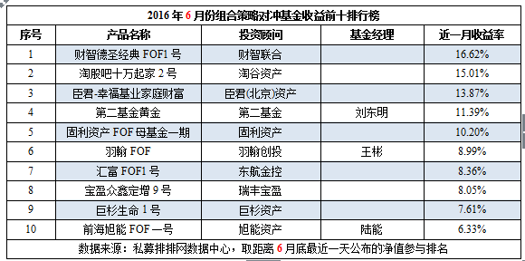 6月私募榜：各策略私募上涨，超7成业绩翻红