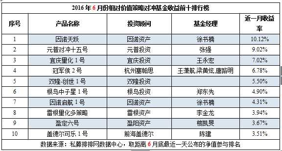 6月私募榜：各策略私募上涨，超7成业绩翻红