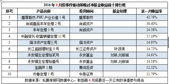 6月私募榜：各策略私募上涨，超7成业绩翻红