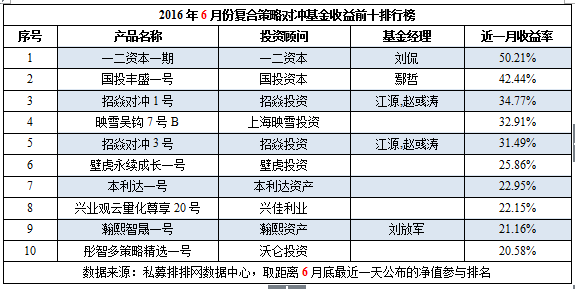 6月私募榜：各策略私募上涨，超7成业绩翻红