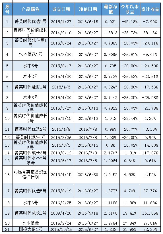 新三板私募过半产品今年收益为负