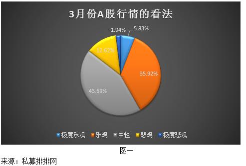 3月A股市场中性偏乐观 私募关注布局超跌反弹品种