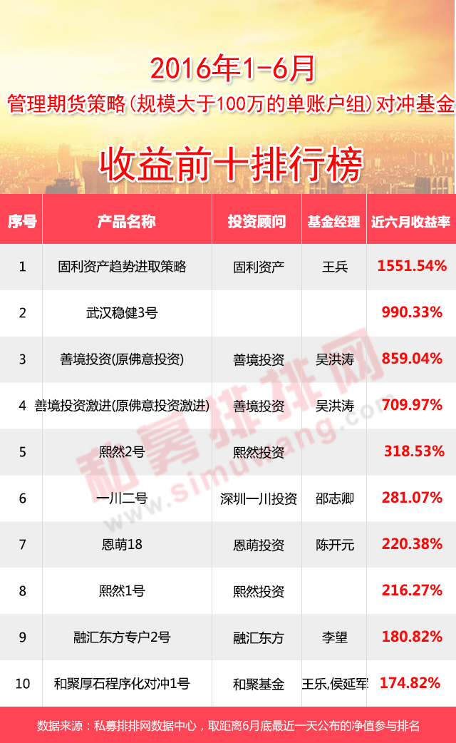 私募半年报：管理期货超15倍收益实力领跑