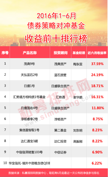 私募半年报：管理期货超15倍收益实力领跑