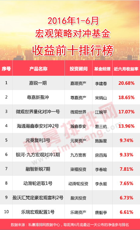 私募半年报：管理期货超15倍收益实力领跑