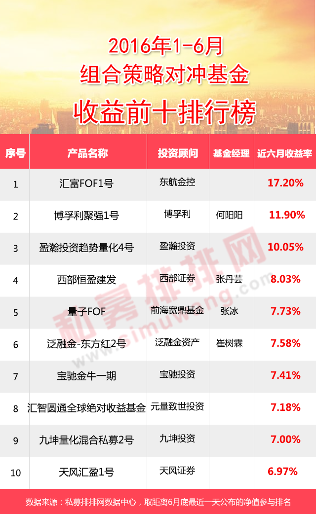 私募半年报：管理期货超15倍收益实力领跑