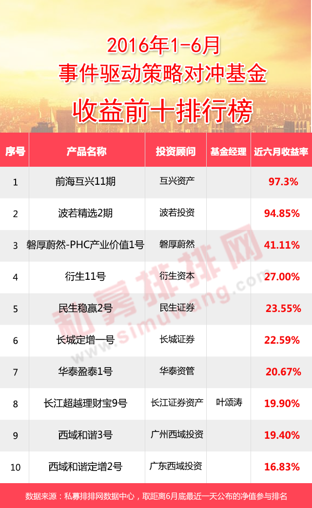 私募半年报：管理期货超15倍收益实力领跑