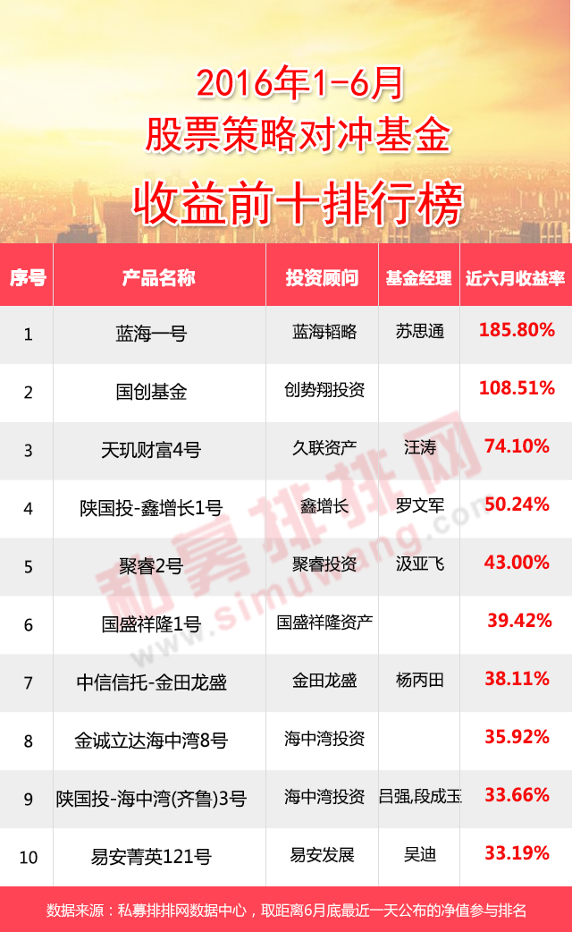 私募半年报：管理期货超15倍收益实力领跑