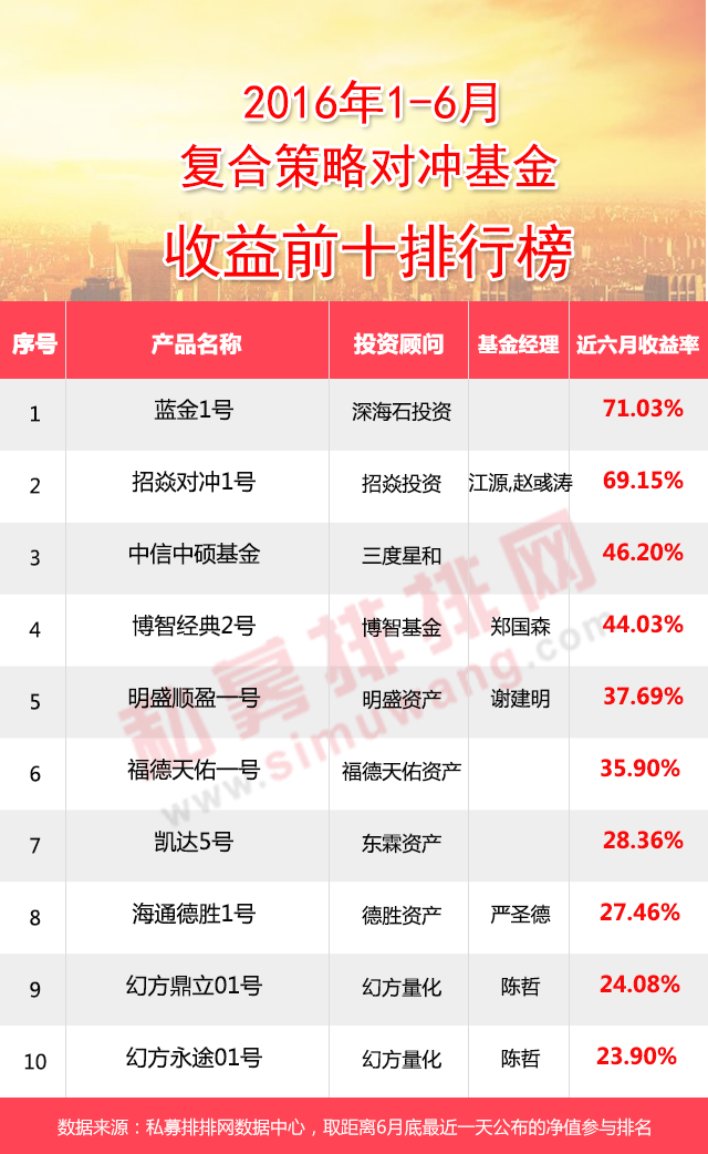 私募半年报：管理期货超15倍收益实力领跑